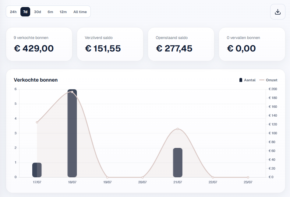 QReateCards-dashboard met kerncijfers voor een gekozen periode.